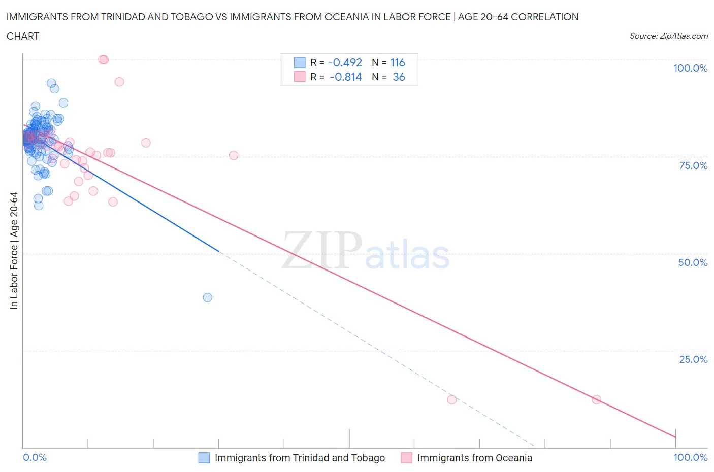 Immigrants from Trinidad and Tobago vs Immigrants from Oceania In Labor Force | Age 20-64