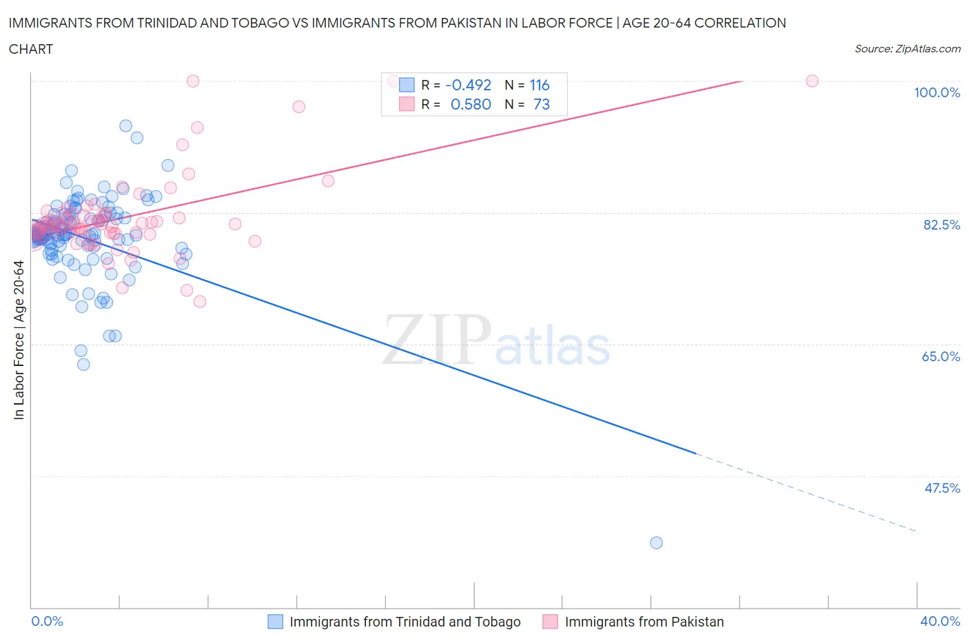 Immigrants from Trinidad and Tobago vs Immigrants from Pakistan In Labor Force | Age 20-64