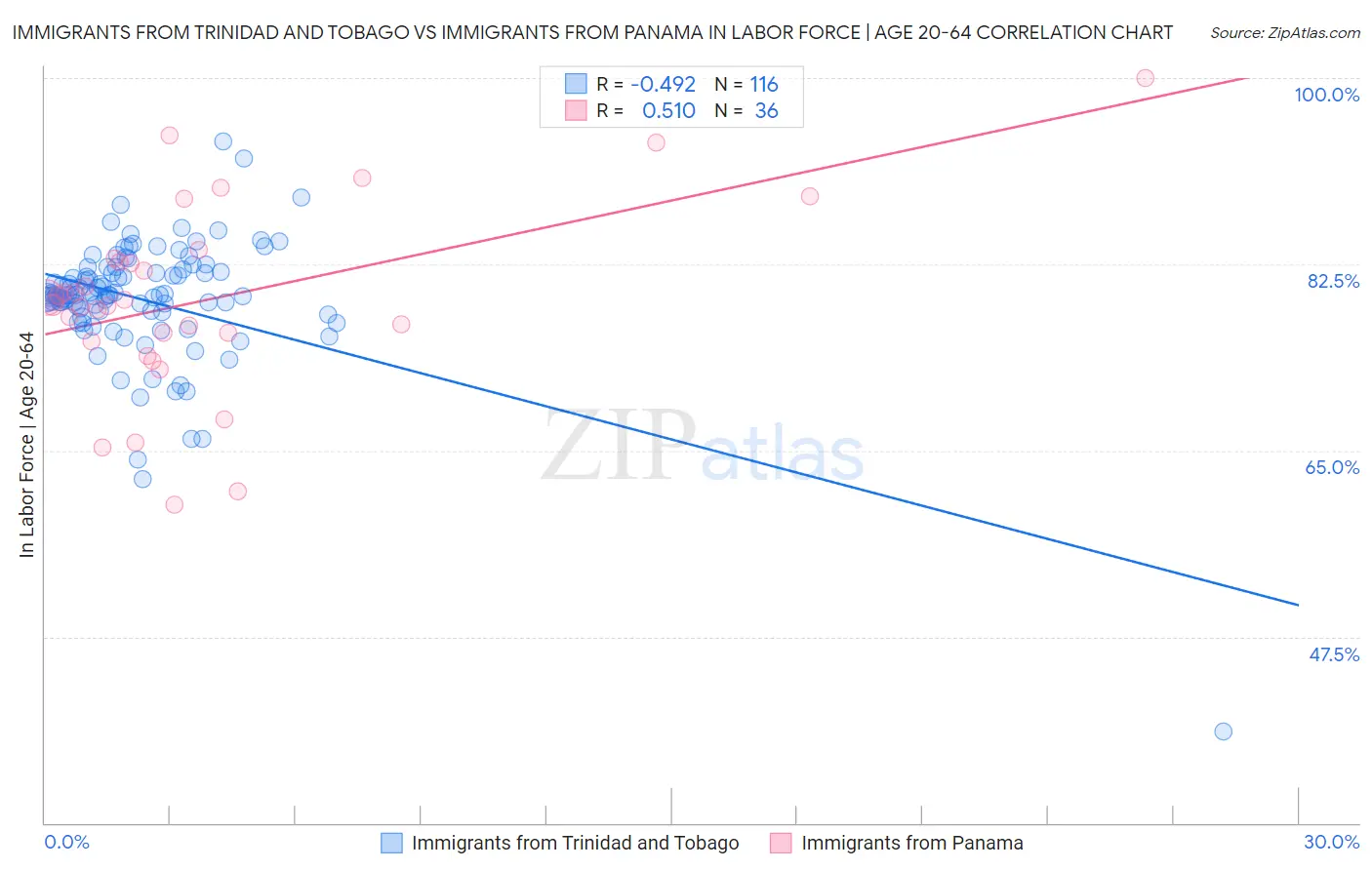 Immigrants from Trinidad and Tobago vs Immigrants from Panama In Labor Force | Age 20-64