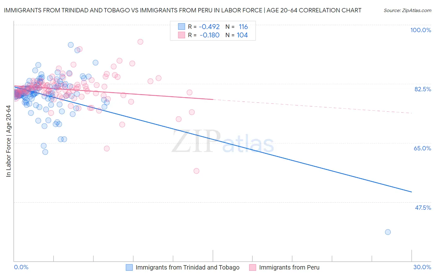 Immigrants from Trinidad and Tobago vs Immigrants from Peru In Labor Force | Age 20-64