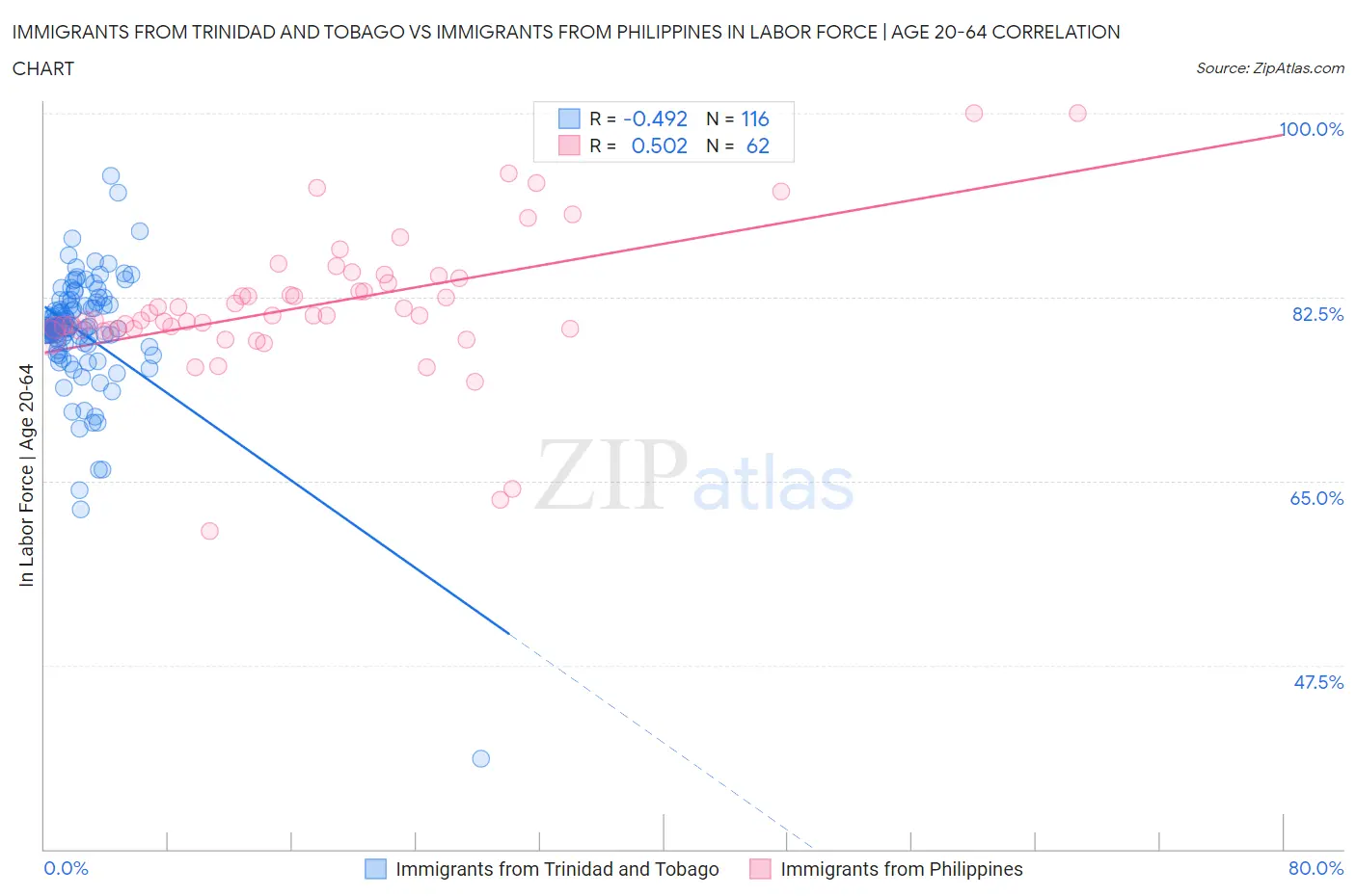 Immigrants from Trinidad and Tobago vs Immigrants from Philippines In Labor Force | Age 20-64