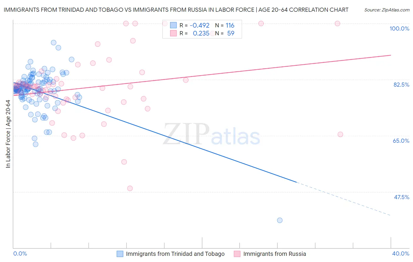 Immigrants from Trinidad and Tobago vs Immigrants from Russia In Labor Force | Age 20-64