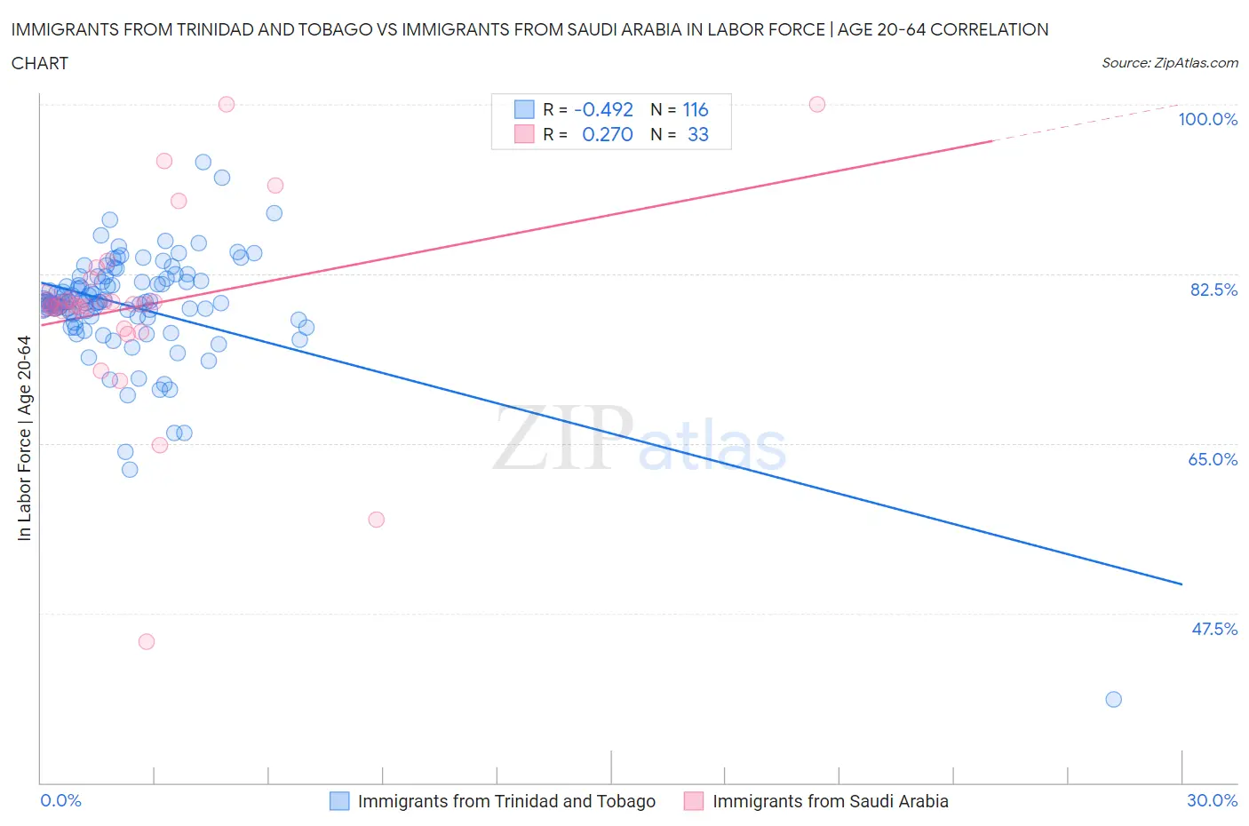 Immigrants from Trinidad and Tobago vs Immigrants from Saudi Arabia In Labor Force | Age 20-64