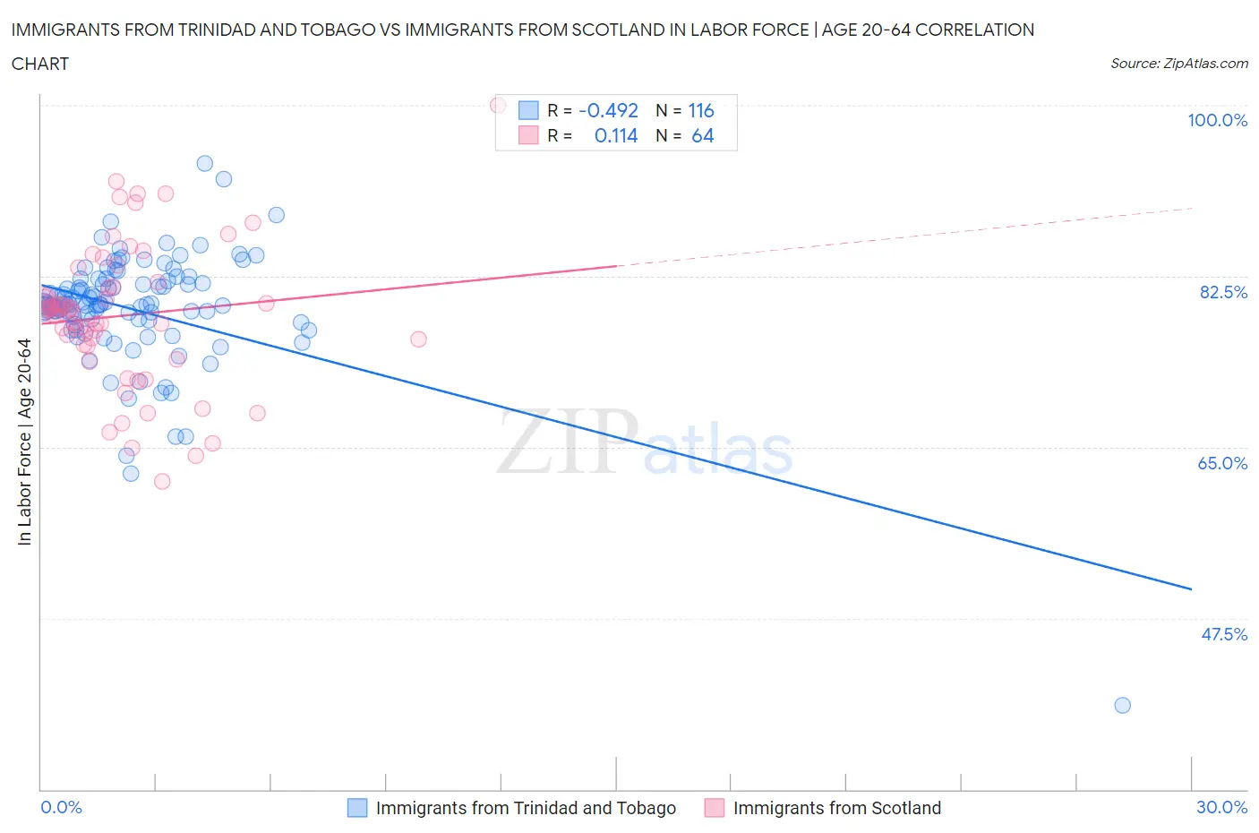 Immigrants from Trinidad and Tobago vs Immigrants from Scotland In Labor Force | Age 20-64