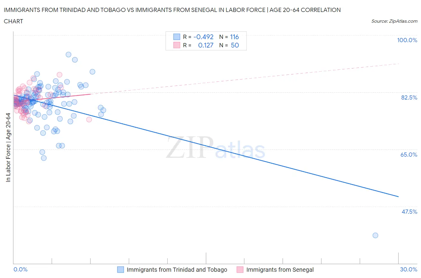 Immigrants from Trinidad and Tobago vs Immigrants from Senegal In Labor Force | Age 20-64