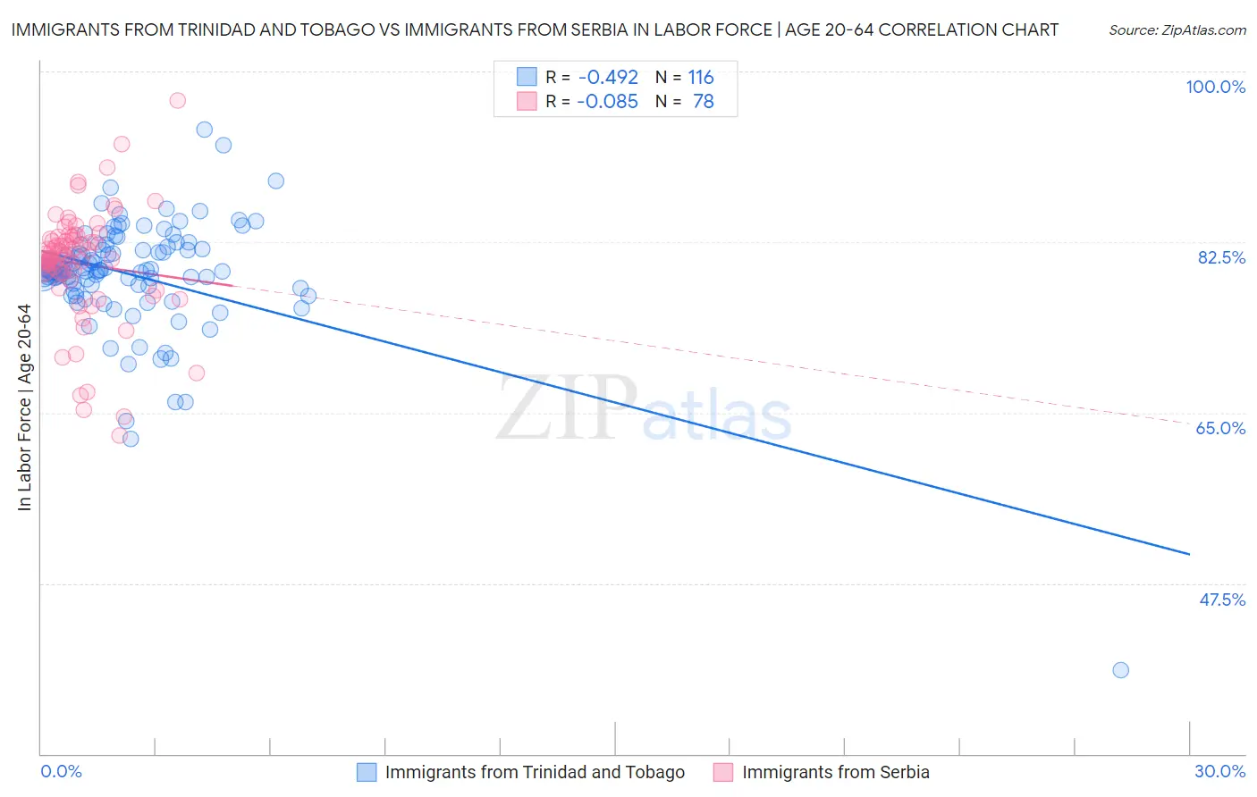 Immigrants from Trinidad and Tobago vs Immigrants from Serbia In Labor Force | Age 20-64