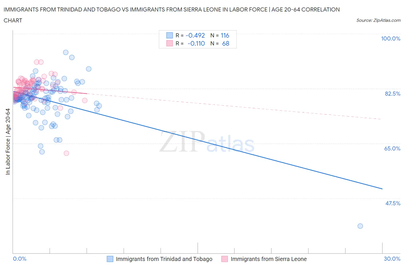 Immigrants from Trinidad and Tobago vs Immigrants from Sierra Leone In Labor Force | Age 20-64