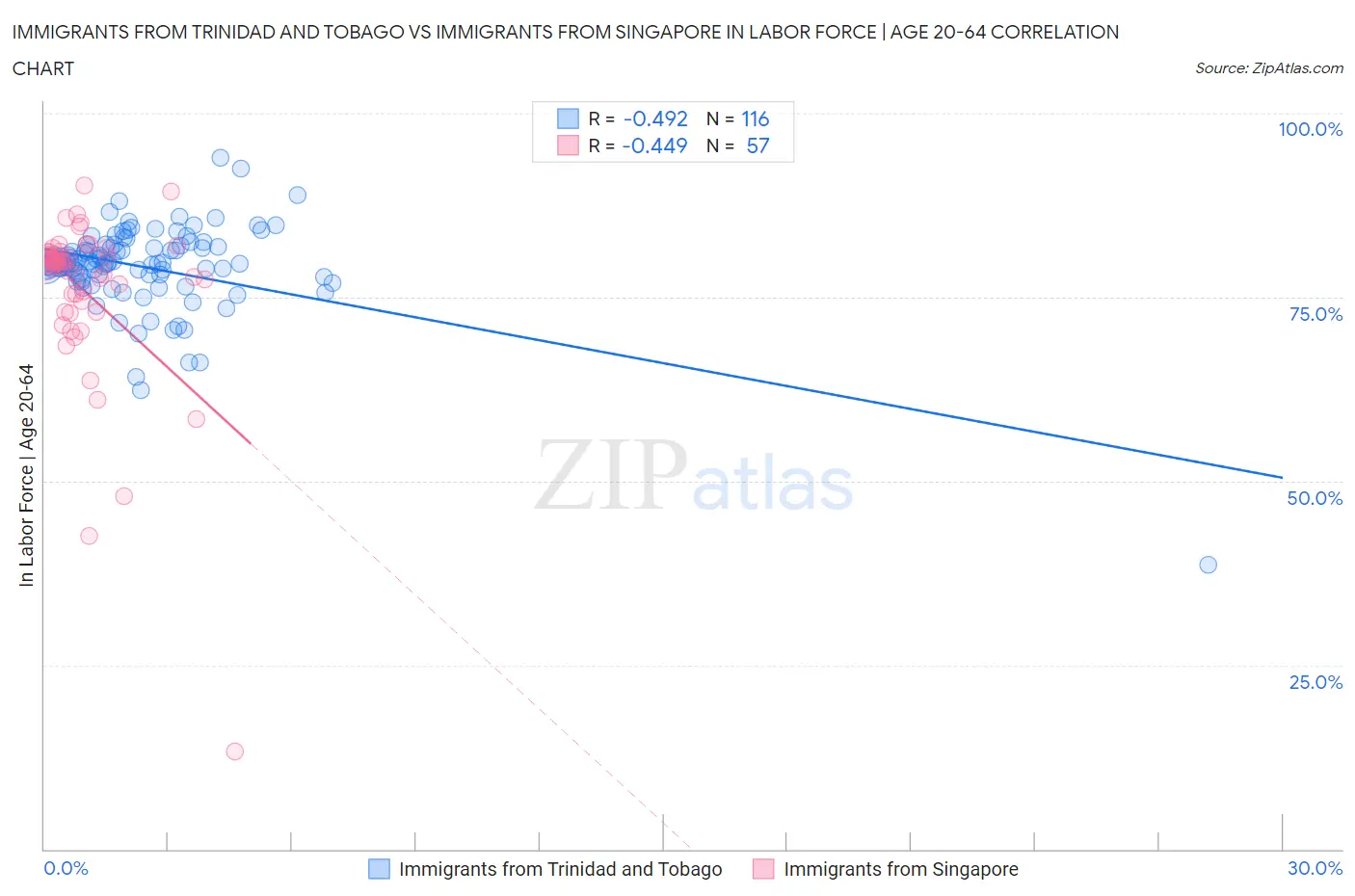 Immigrants from Trinidad and Tobago vs Immigrants from Singapore In Labor Force | Age 20-64