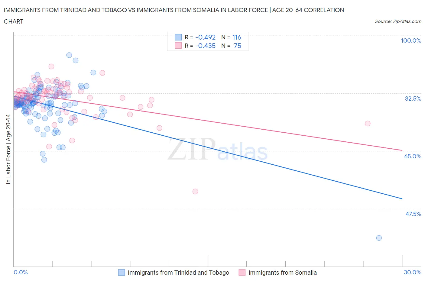 Immigrants from Trinidad and Tobago vs Immigrants from Somalia In Labor Force | Age 20-64