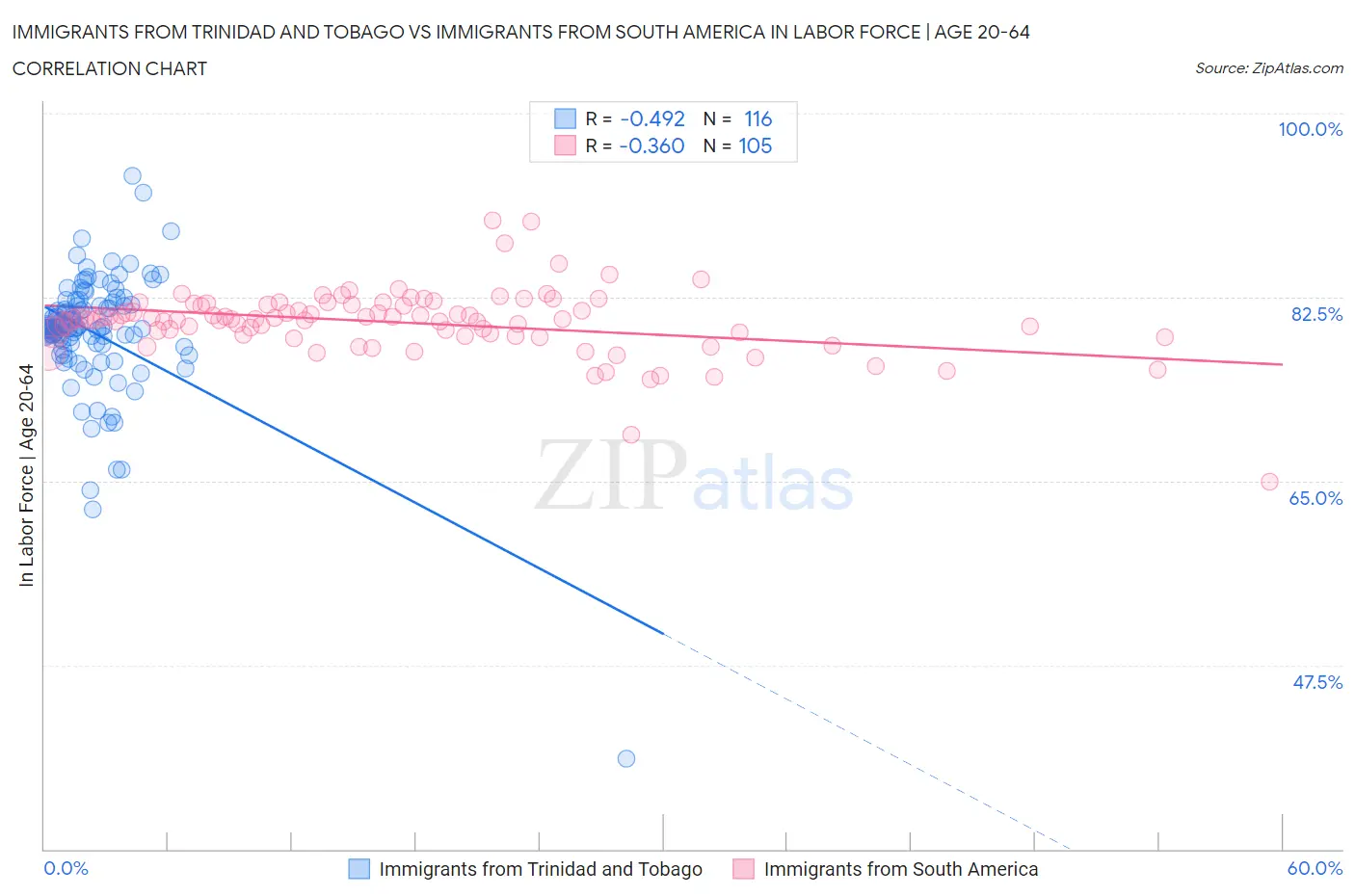Immigrants from Trinidad and Tobago vs Immigrants from South America In Labor Force | Age 20-64