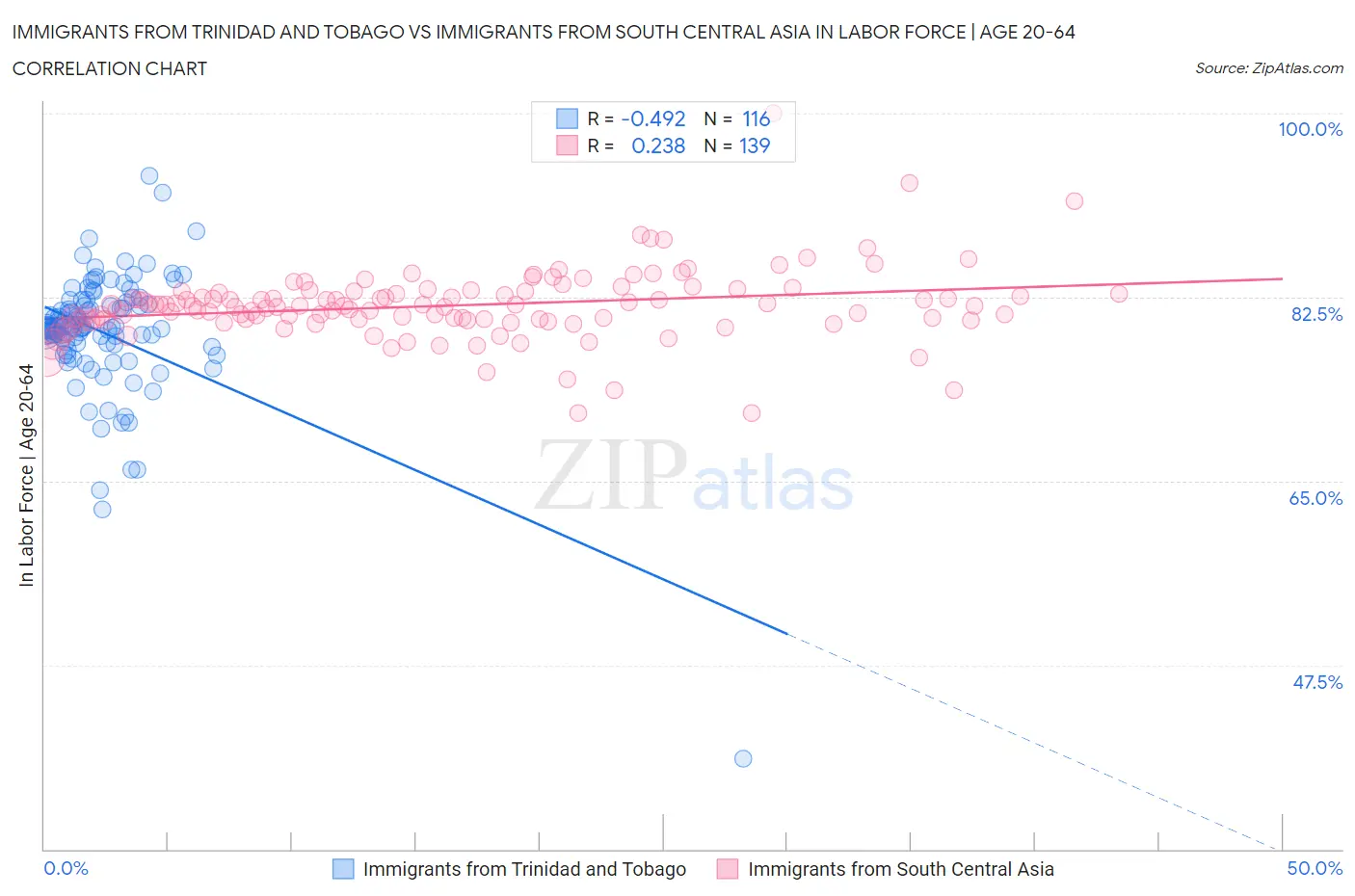 Immigrants from Trinidad and Tobago vs Immigrants from South Central Asia In Labor Force | Age 20-64