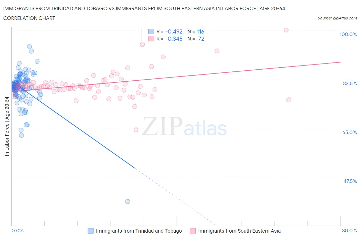 Immigrants from Trinidad and Tobago vs Immigrants from South Eastern Asia In Labor Force | Age 20-64