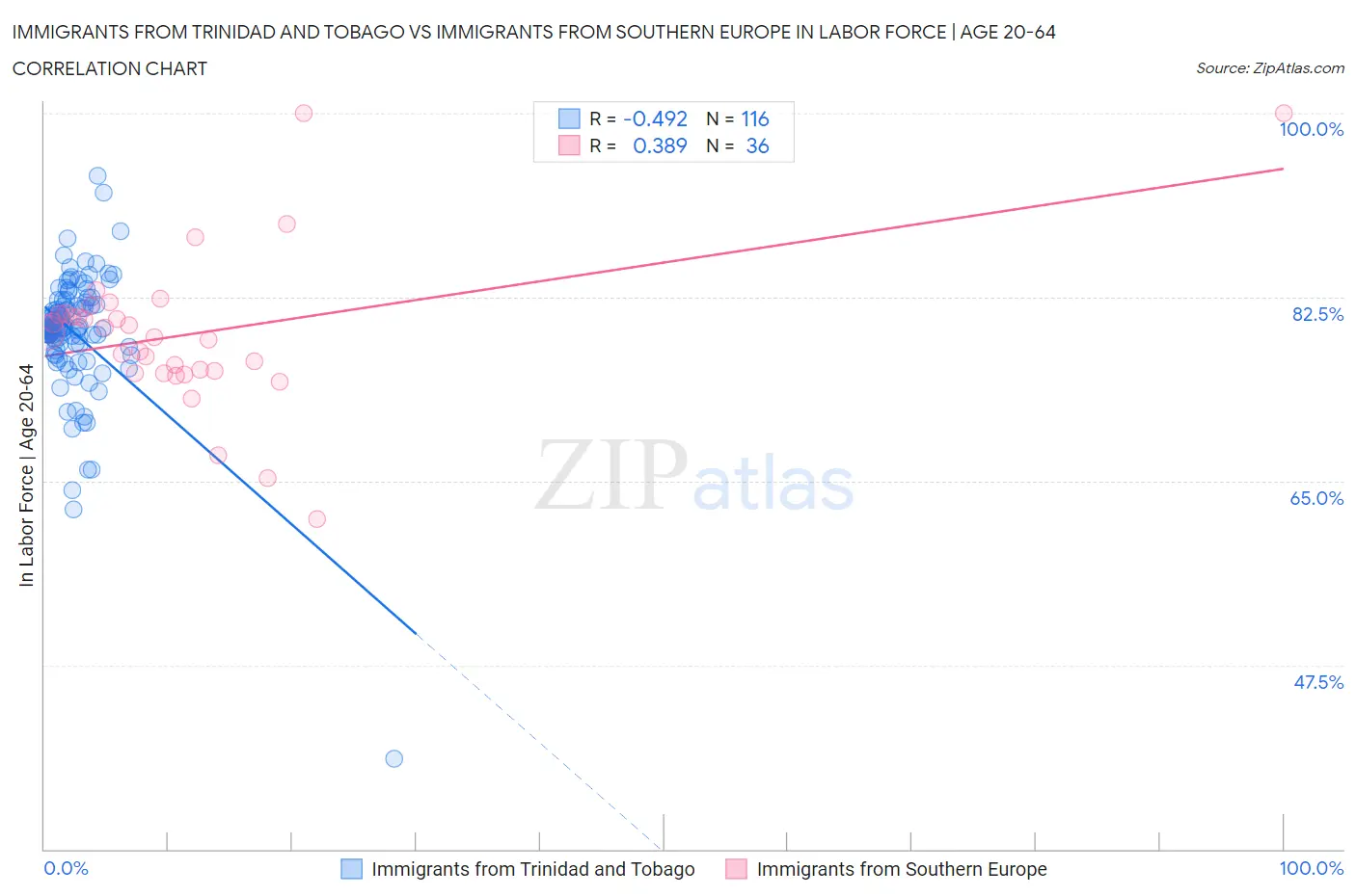 Immigrants from Trinidad and Tobago vs Immigrants from Southern Europe In Labor Force | Age 20-64