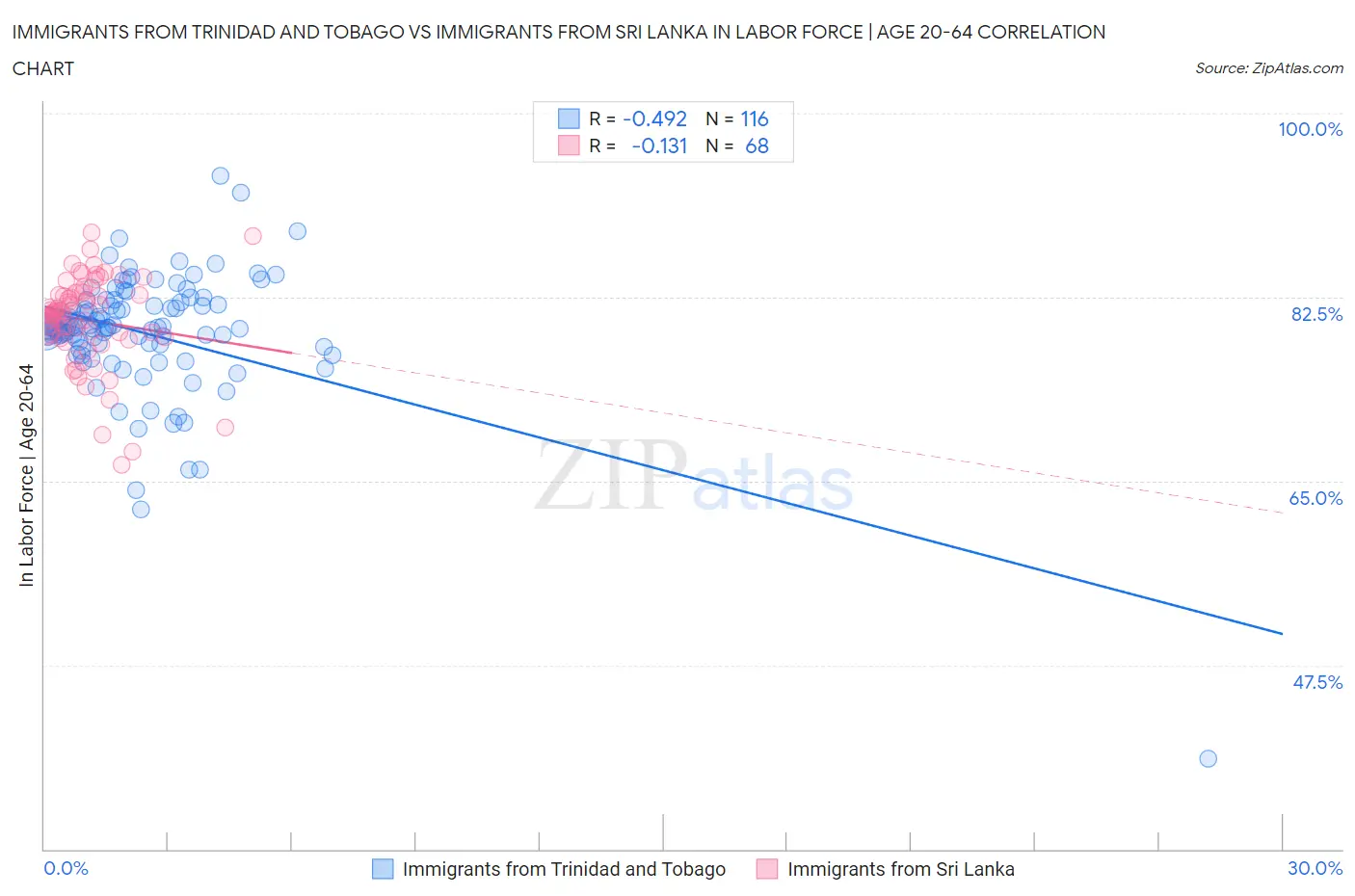 Immigrants from Trinidad and Tobago vs Immigrants from Sri Lanka In Labor Force | Age 20-64