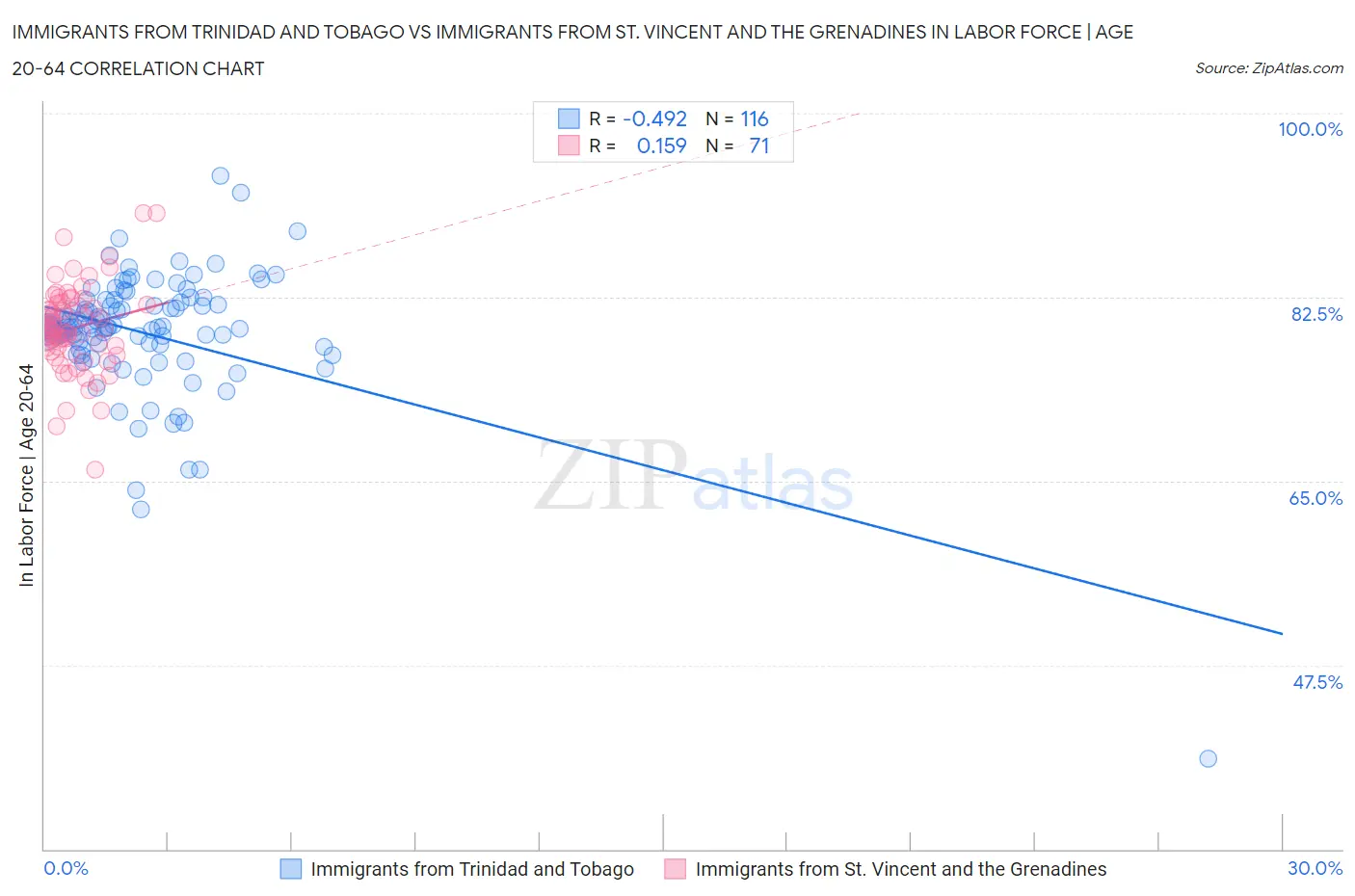 Immigrants from Trinidad and Tobago vs Immigrants from St. Vincent and the Grenadines In Labor Force | Age 20-64