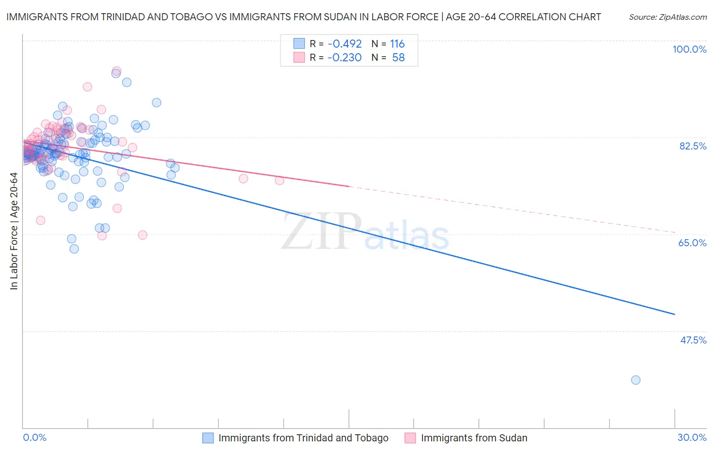Immigrants from Trinidad and Tobago vs Immigrants from Sudan In Labor Force | Age 20-64