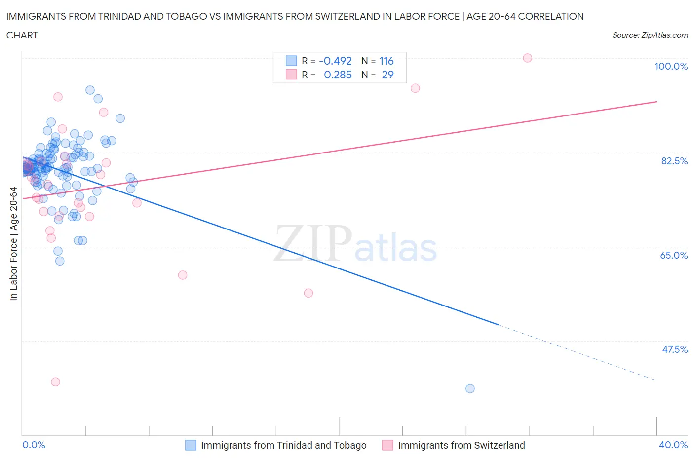 Immigrants from Trinidad and Tobago vs Immigrants from Switzerland In Labor Force | Age 20-64