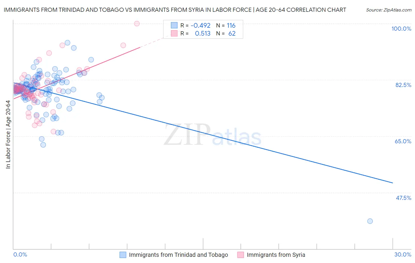 Immigrants from Trinidad and Tobago vs Immigrants from Syria In Labor Force | Age 20-64