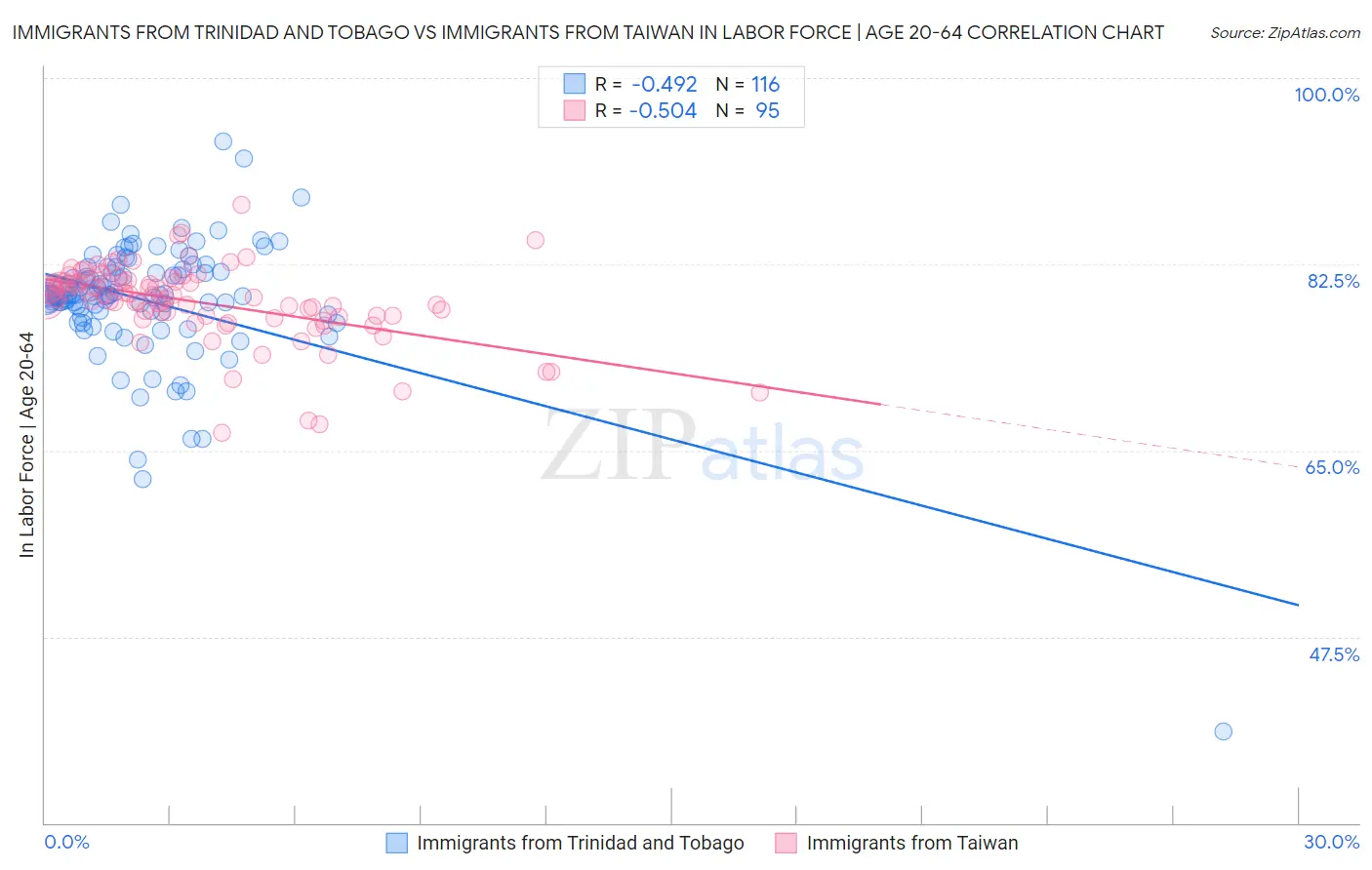 Immigrants from Trinidad and Tobago vs Immigrants from Taiwan In Labor Force | Age 20-64