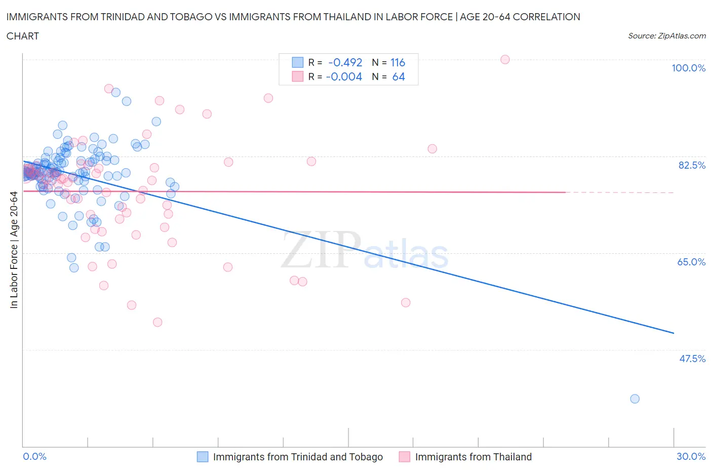 Immigrants from Trinidad and Tobago vs Immigrants from Thailand In Labor Force | Age 20-64