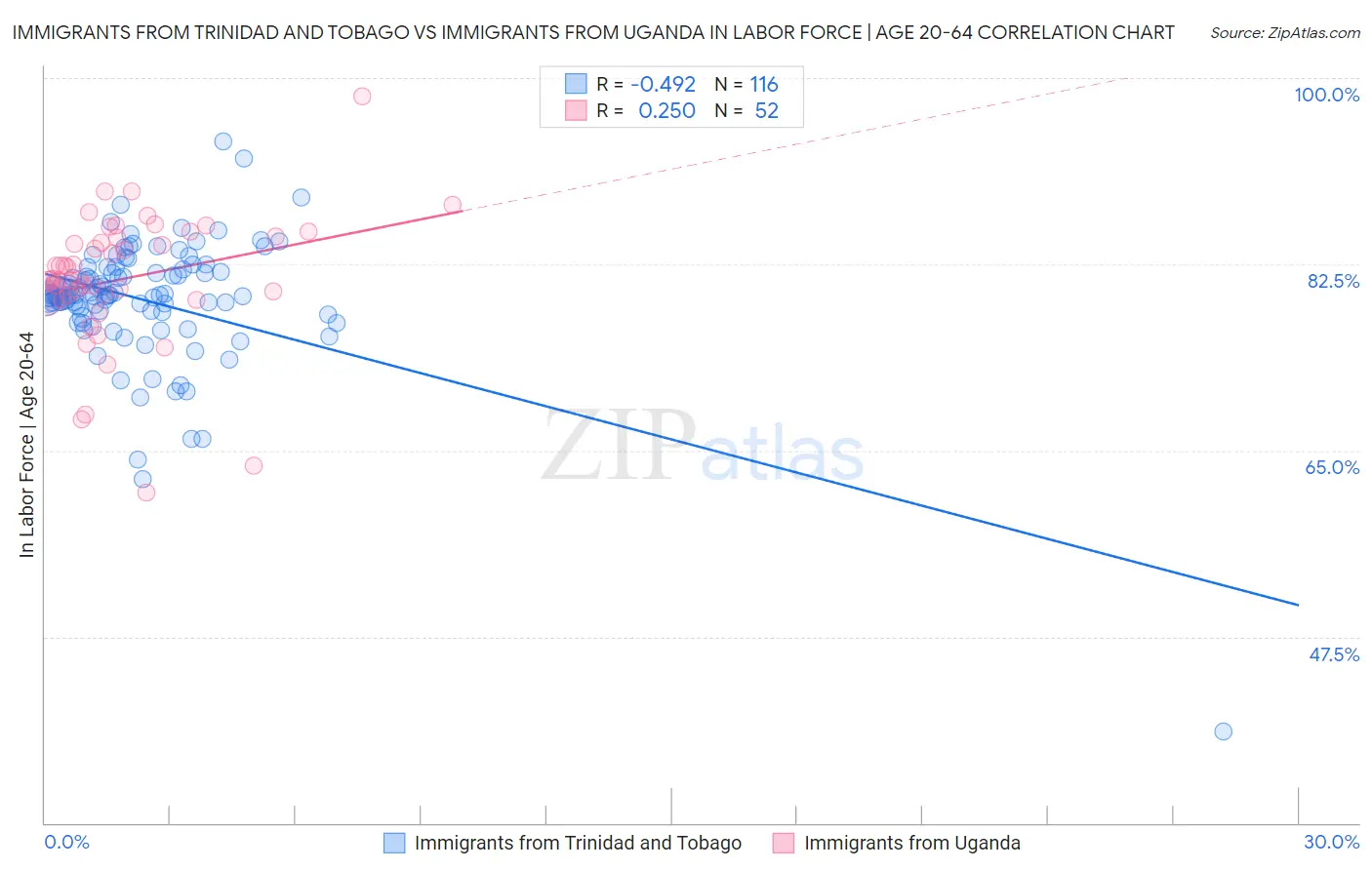 Immigrants from Trinidad and Tobago vs Immigrants from Uganda In Labor Force | Age 20-64