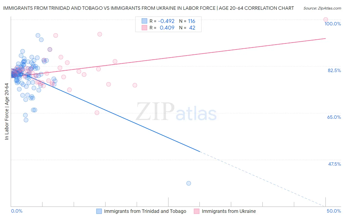 Immigrants from Trinidad and Tobago vs Immigrants from Ukraine In Labor Force | Age 20-64