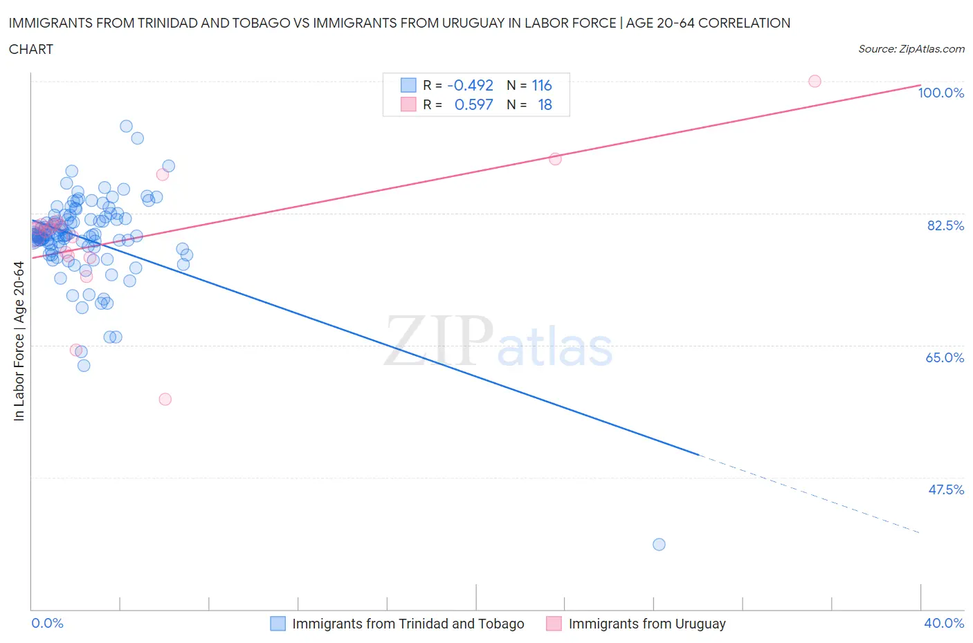 Immigrants from Trinidad and Tobago vs Immigrants from Uruguay In Labor Force | Age 20-64