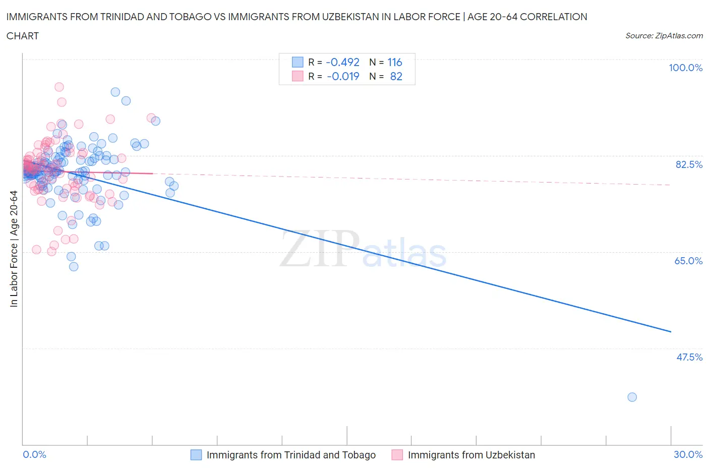 Immigrants from Trinidad and Tobago vs Immigrants from Uzbekistan In Labor Force | Age 20-64