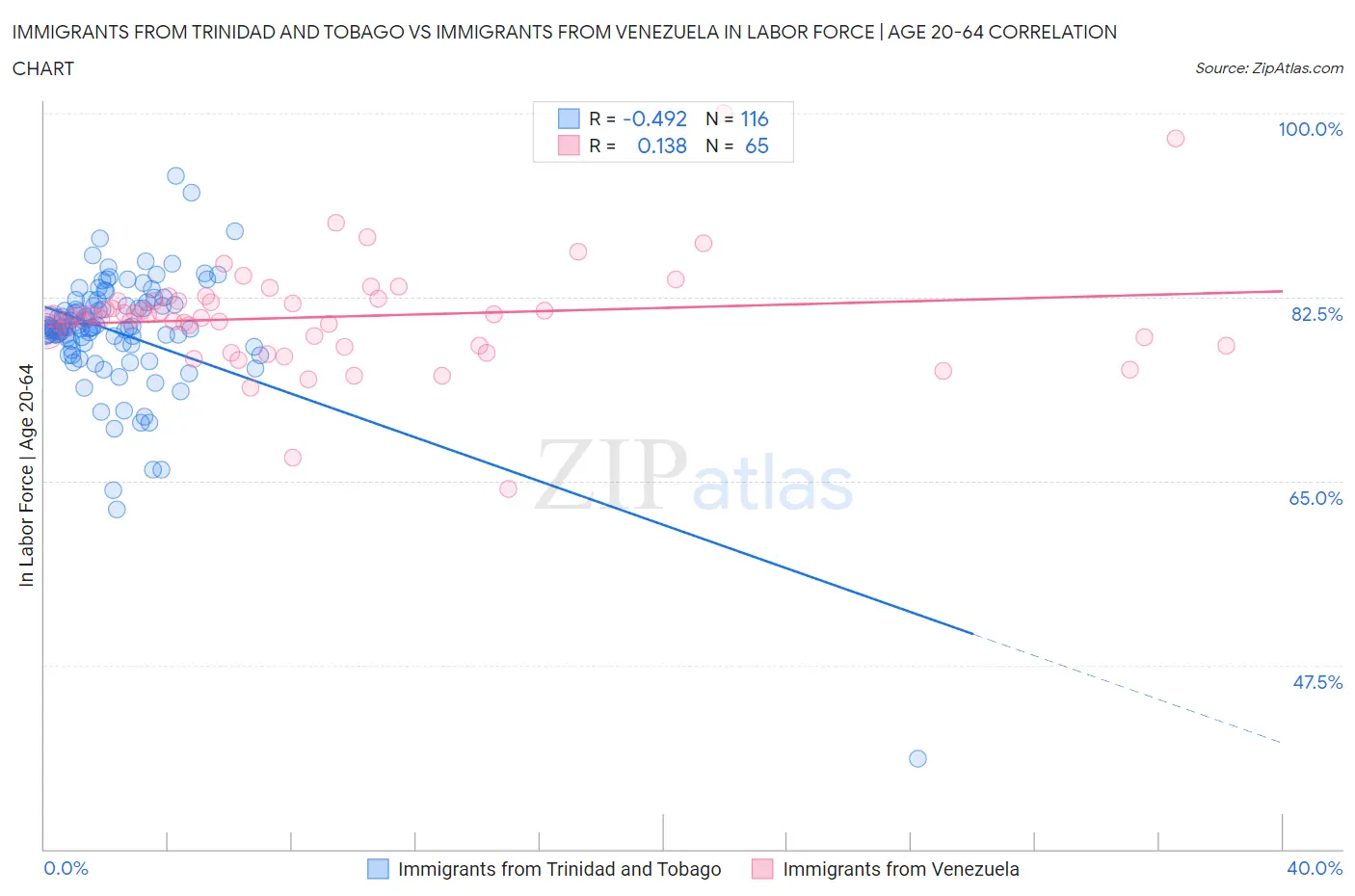 Immigrants from Trinidad and Tobago vs Immigrants from Venezuela In Labor Force | Age 20-64