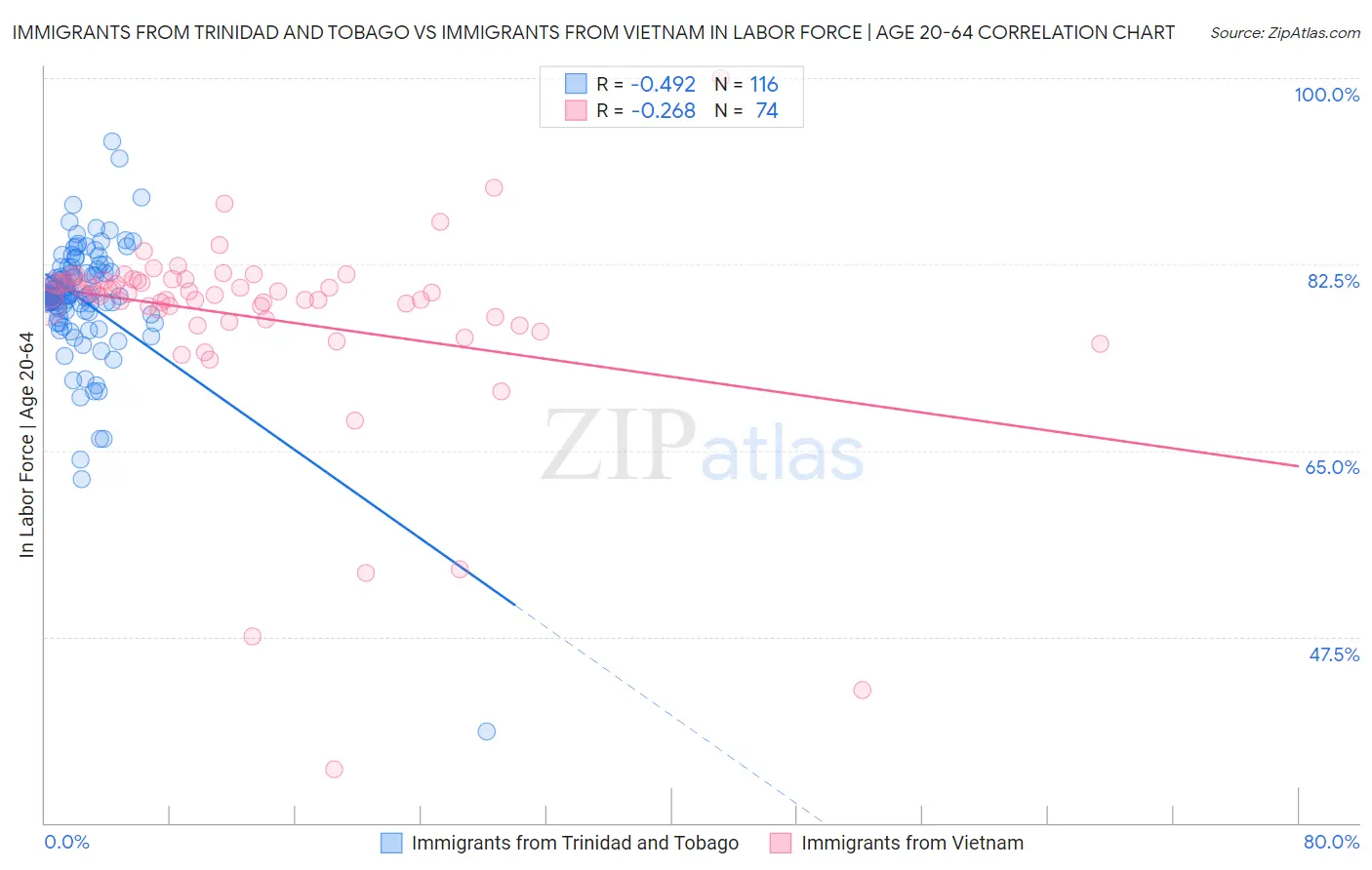 Immigrants from Trinidad and Tobago vs Immigrants from Vietnam In Labor Force | Age 20-64