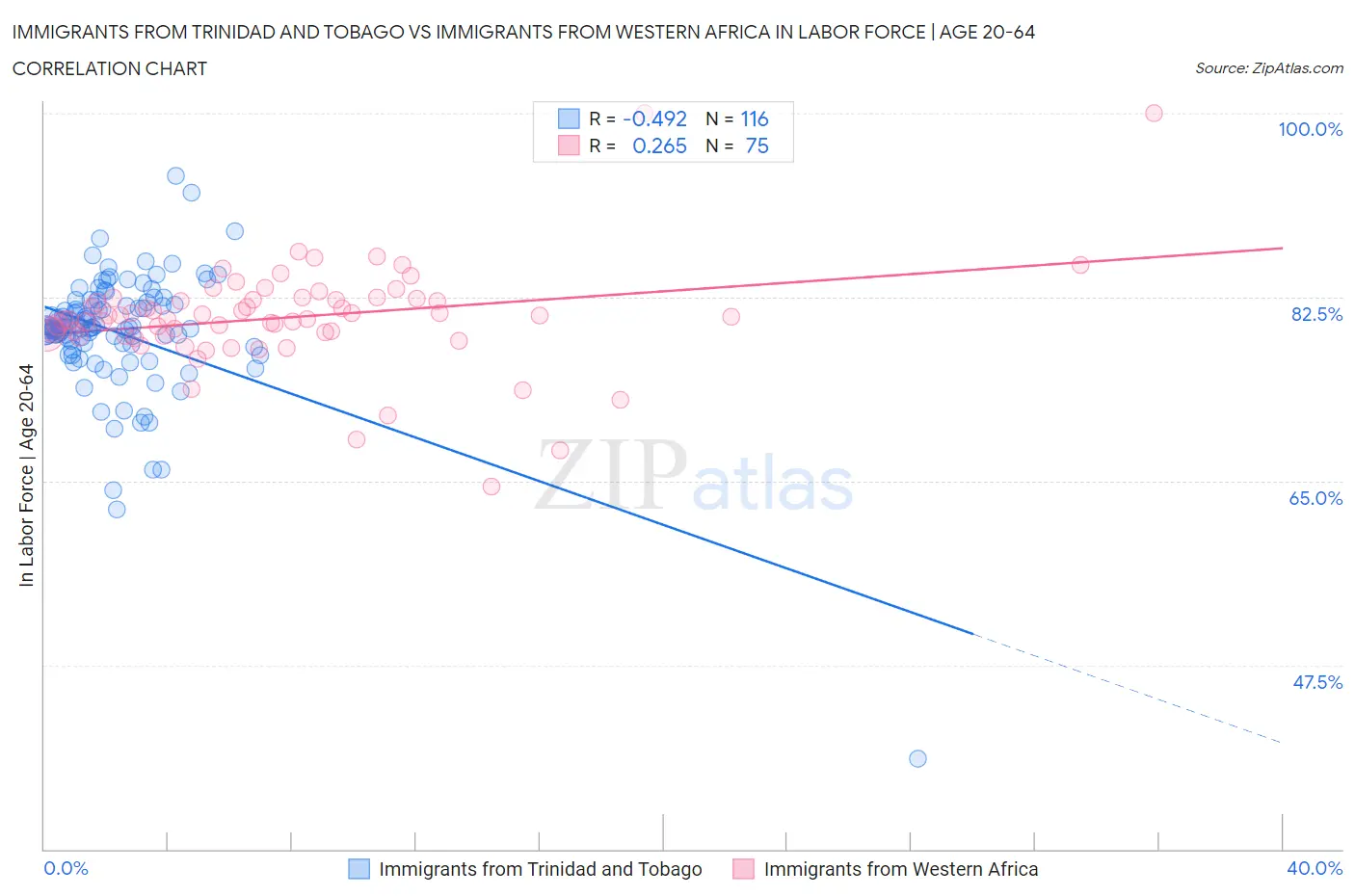 Immigrants from Trinidad and Tobago vs Immigrants from Western Africa In Labor Force | Age 20-64