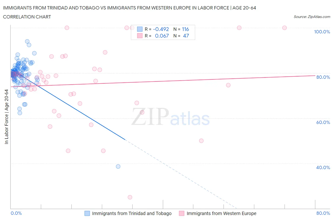 Immigrants from Trinidad and Tobago vs Immigrants from Western Europe In Labor Force | Age 20-64