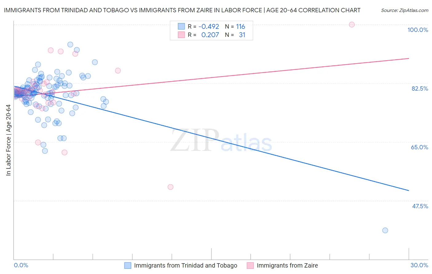 Immigrants from Trinidad and Tobago vs Immigrants from Zaire In Labor Force | Age 20-64