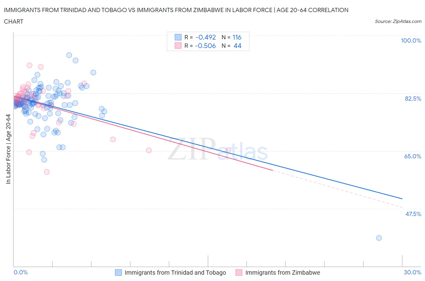 Immigrants from Trinidad and Tobago vs Immigrants from Zimbabwe In Labor Force | Age 20-64
