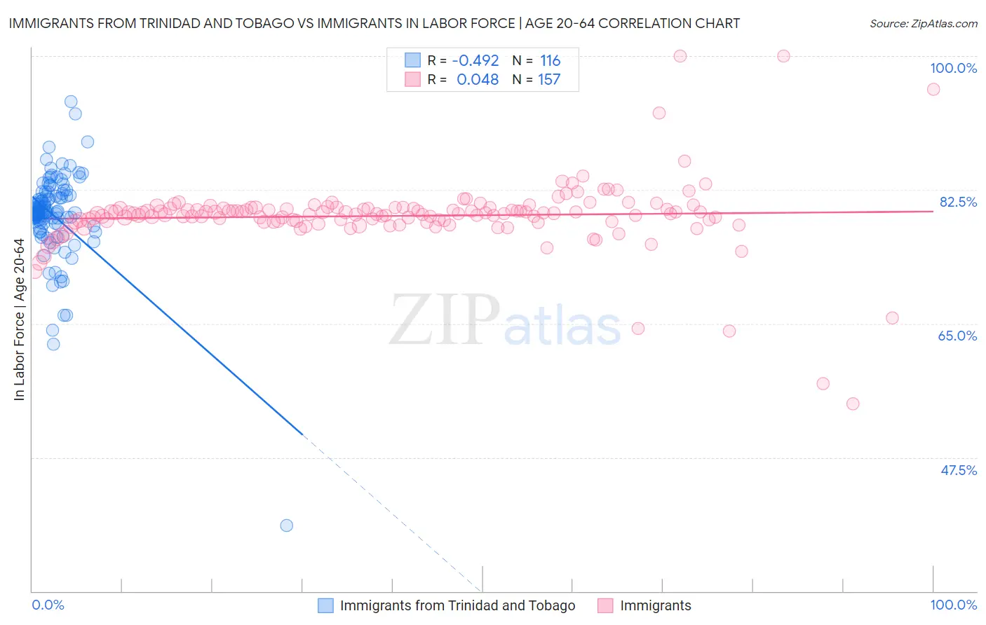 Immigrants from Trinidad and Tobago vs Immigrants In Labor Force | Age 20-64