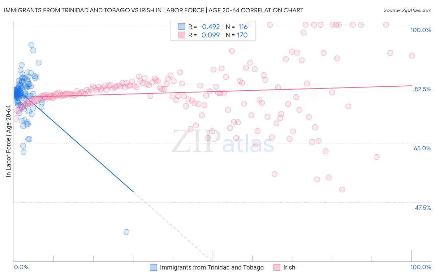 Immigrants from Trinidad and Tobago vs Irish In Labor Force | Age 20-64