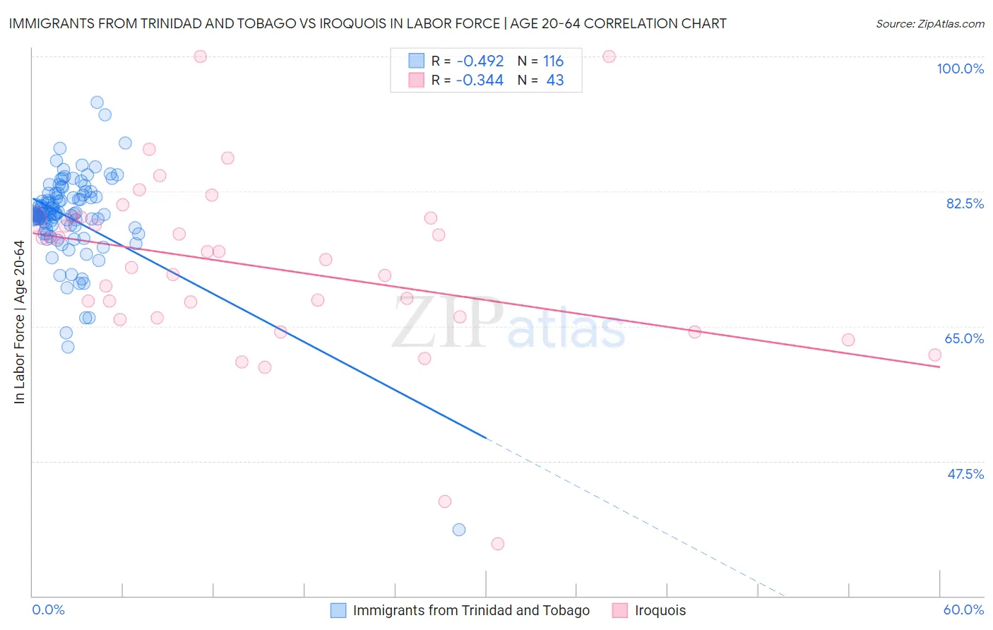 Immigrants from Trinidad and Tobago vs Iroquois In Labor Force | Age 20-64