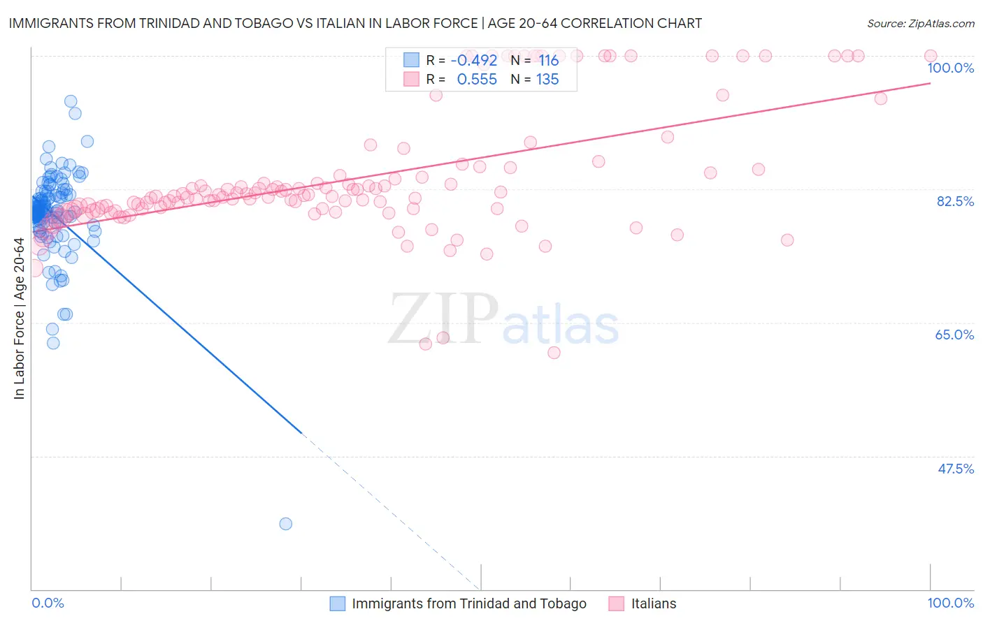 Immigrants from Trinidad and Tobago vs Italian In Labor Force | Age 20-64