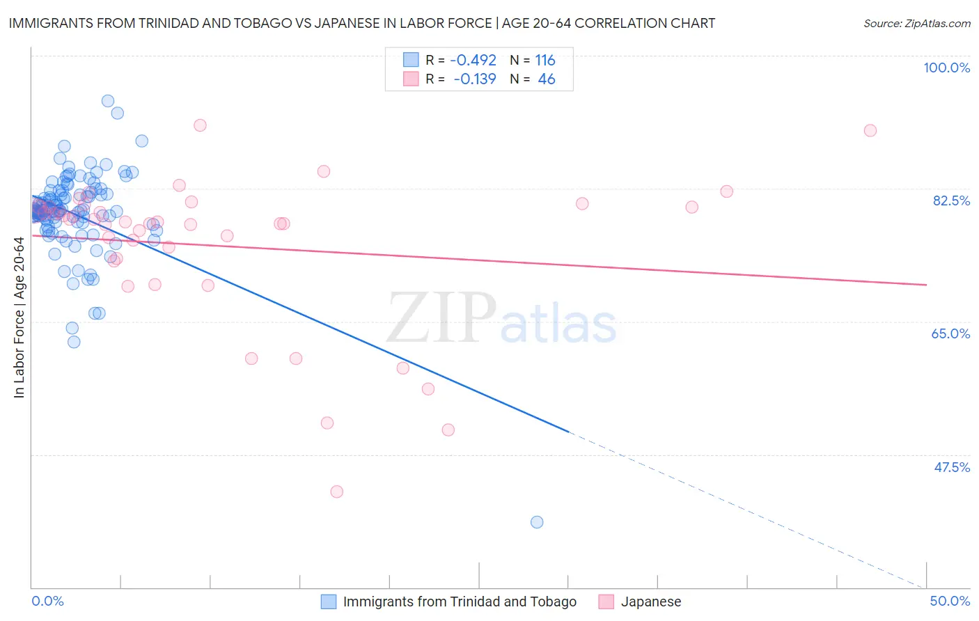 Immigrants from Trinidad and Tobago vs Japanese In Labor Force | Age 20-64