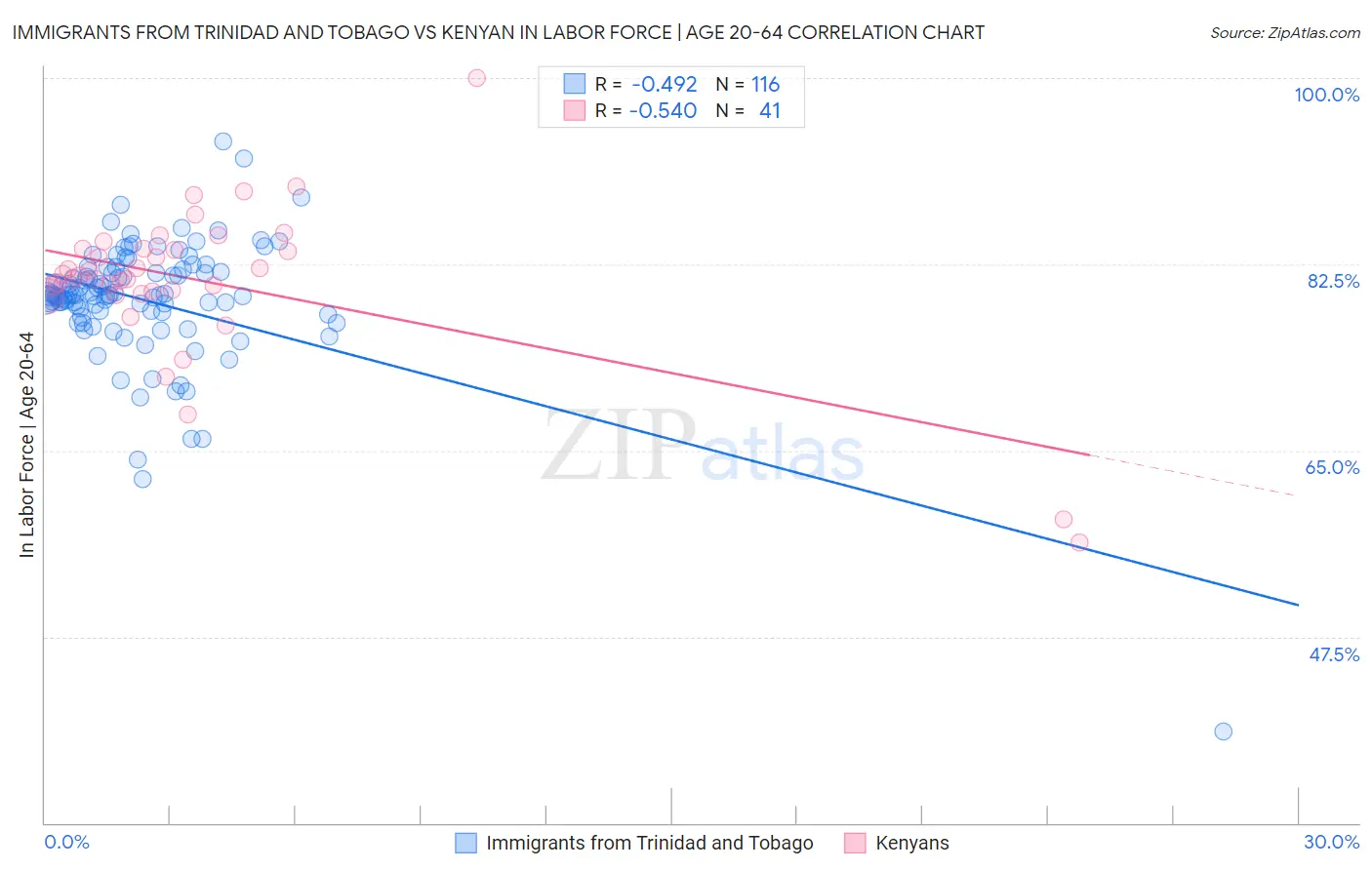 Immigrants from Trinidad and Tobago vs Kenyan In Labor Force | Age 20-64