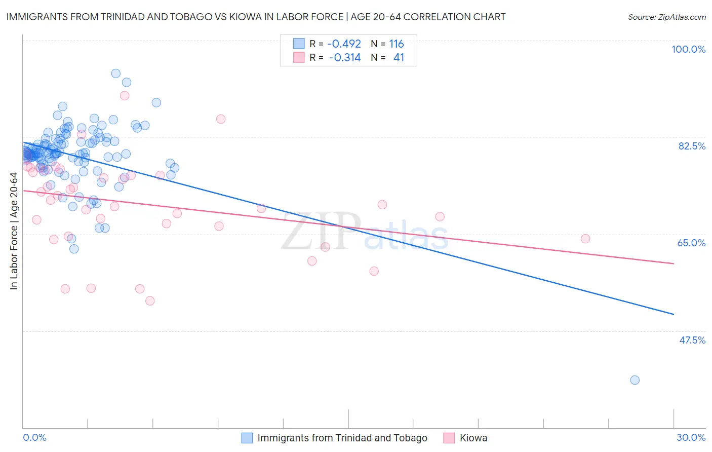 Immigrants from Trinidad and Tobago vs Kiowa In Labor Force | Age 20-64