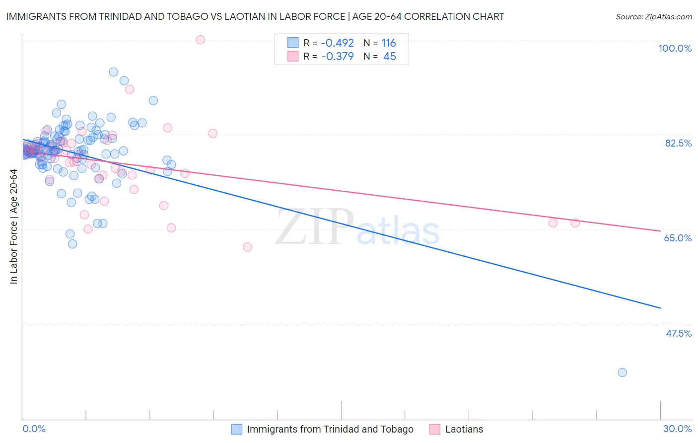 Immigrants from Trinidad and Tobago vs Laotian In Labor Force | Age 20-64