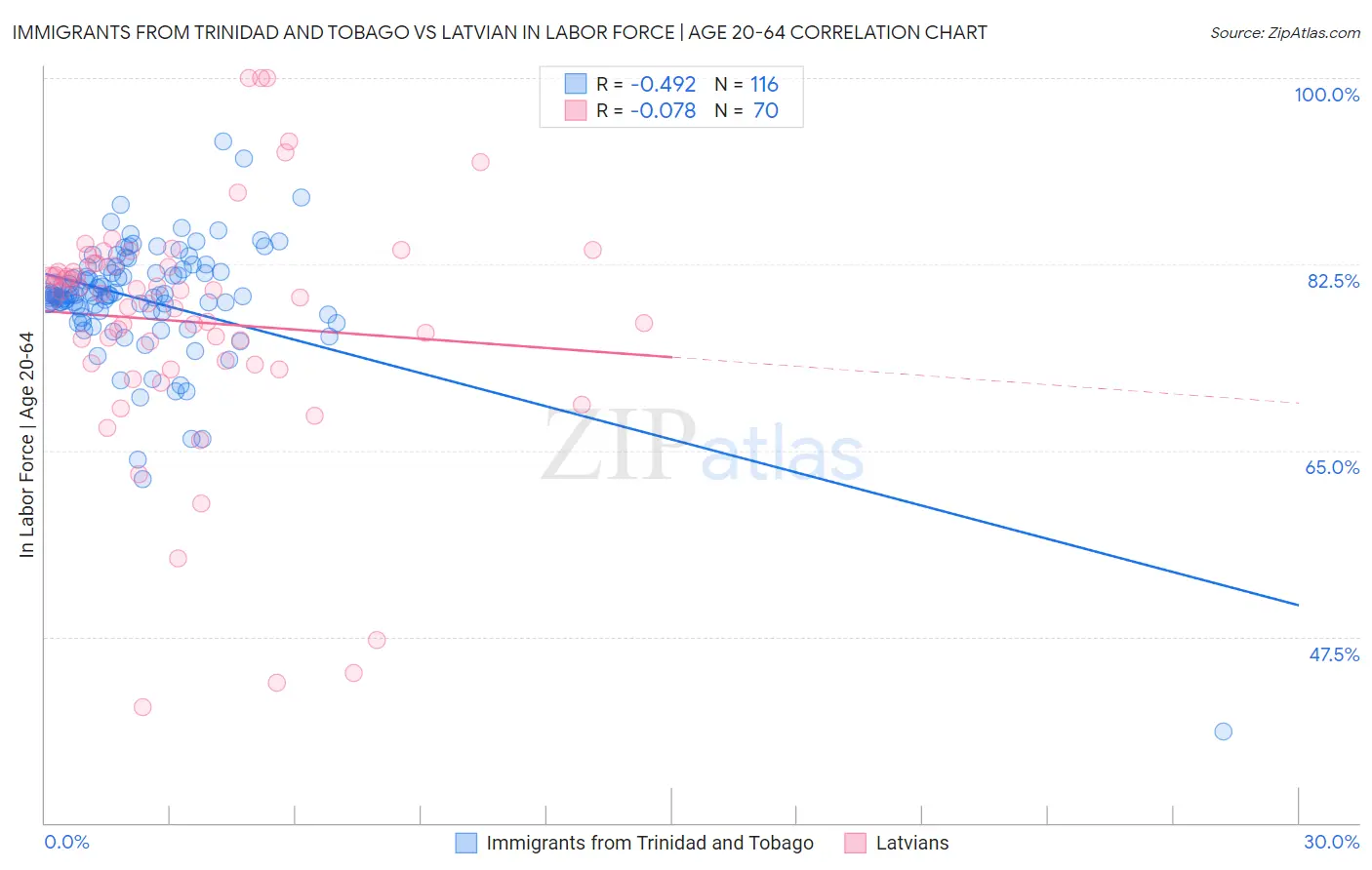Immigrants from Trinidad and Tobago vs Latvian In Labor Force | Age 20-64