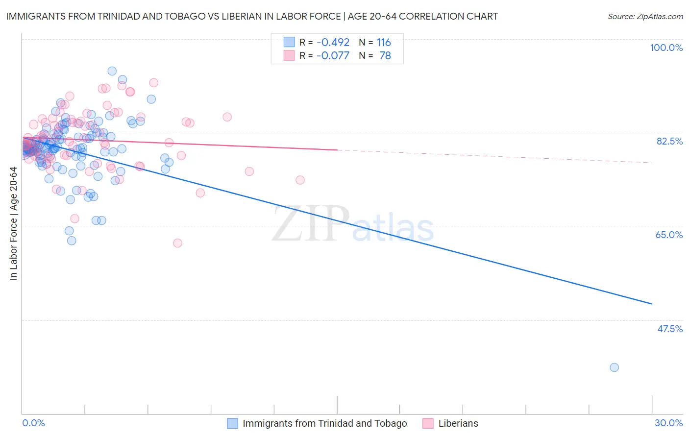 Immigrants from Trinidad and Tobago vs Liberian In Labor Force | Age 20-64