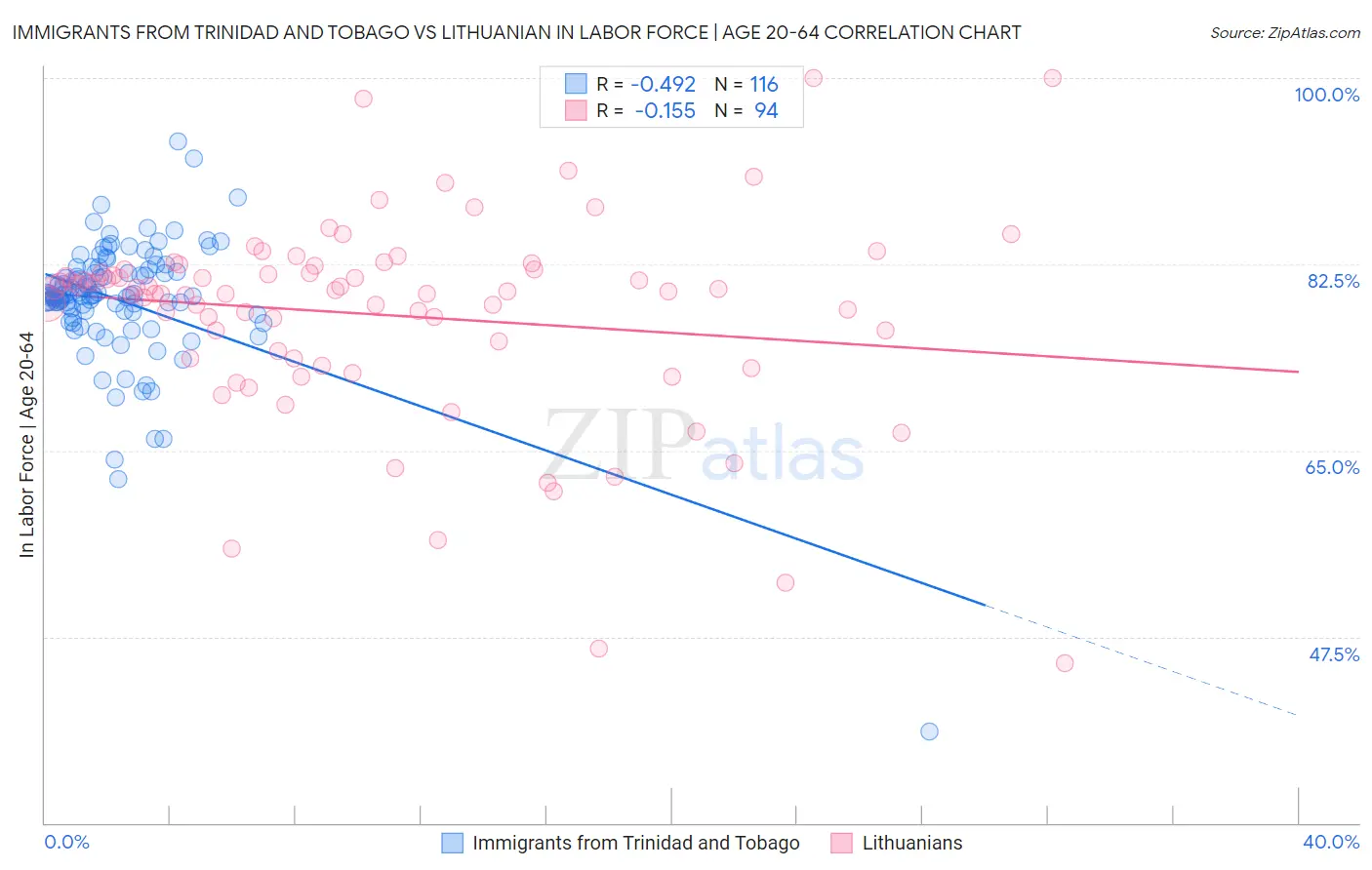 Immigrants from Trinidad and Tobago vs Lithuanian In Labor Force | Age 20-64