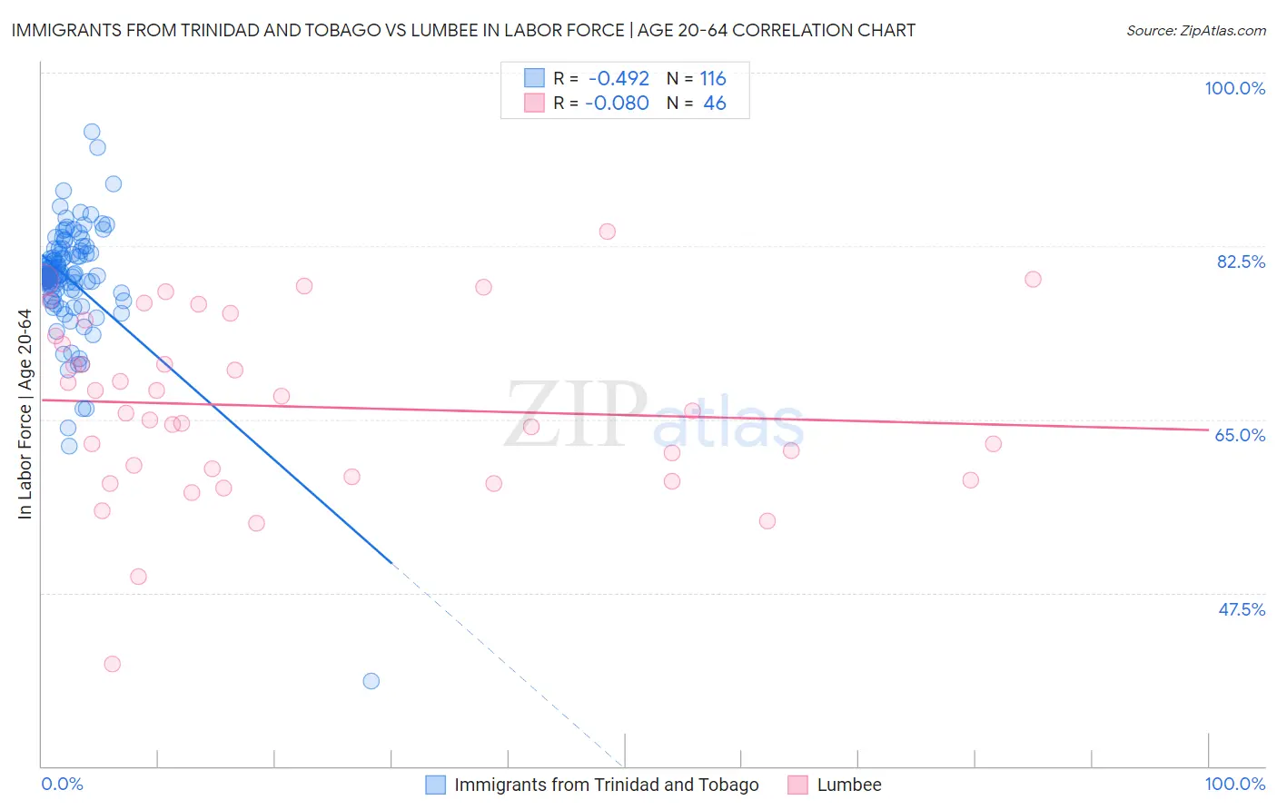 Immigrants from Trinidad and Tobago vs Lumbee In Labor Force | Age 20-64