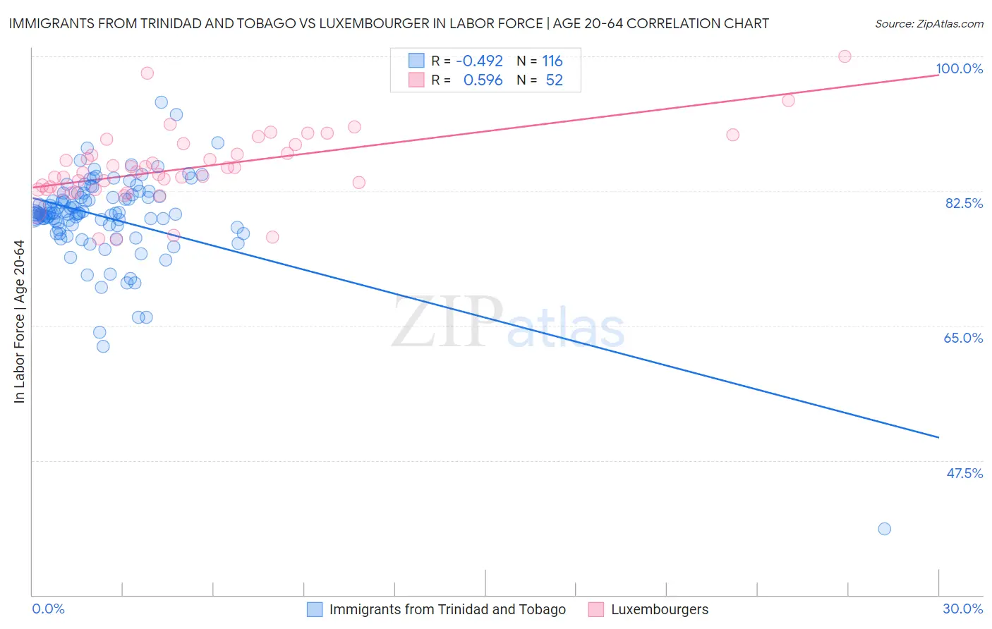 Immigrants from Trinidad and Tobago vs Luxembourger In Labor Force | Age 20-64