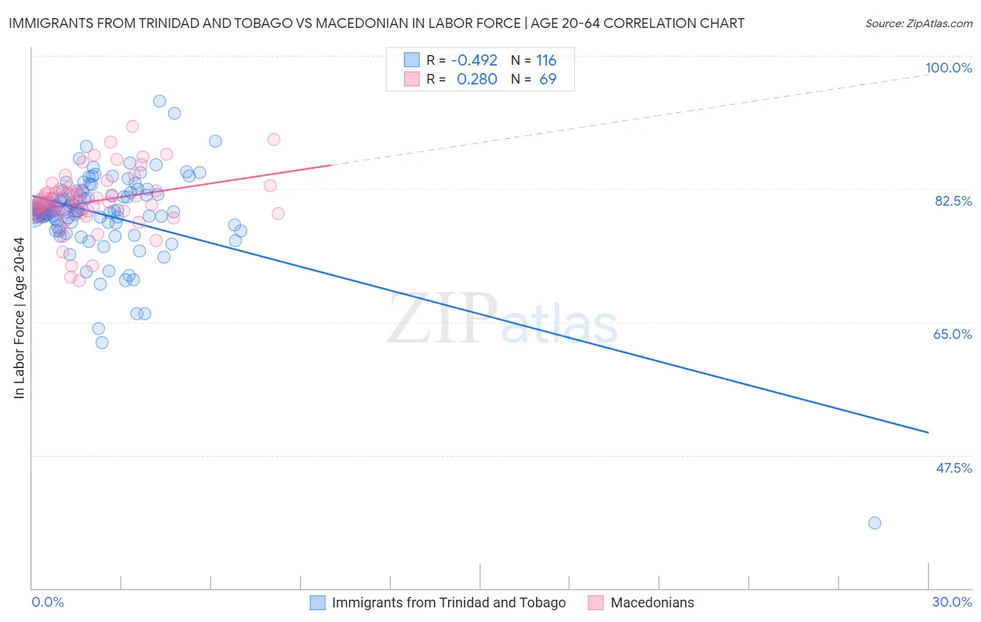 Immigrants from Trinidad and Tobago vs Macedonian In Labor Force | Age 20-64