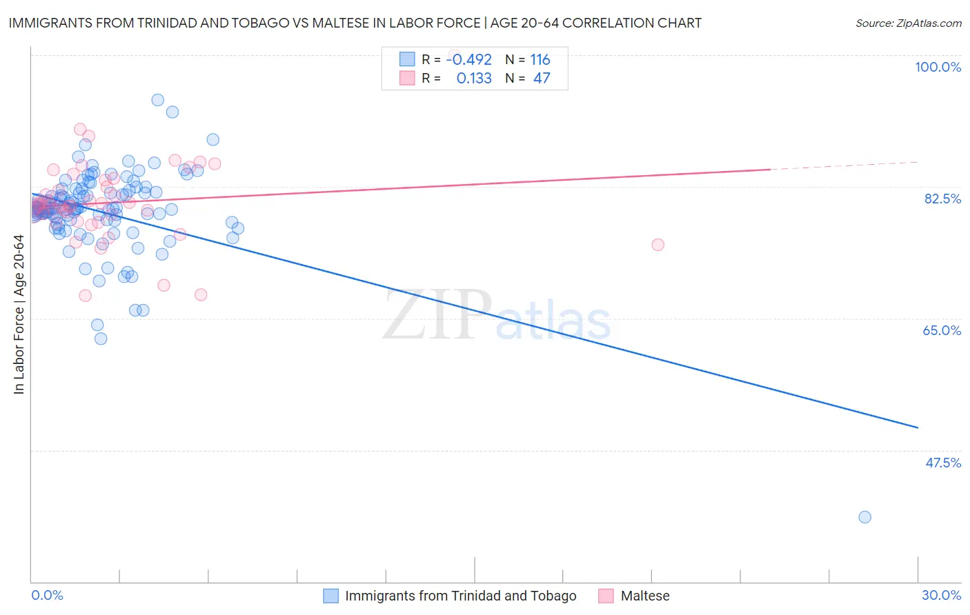Immigrants from Trinidad and Tobago vs Maltese In Labor Force | Age 20-64