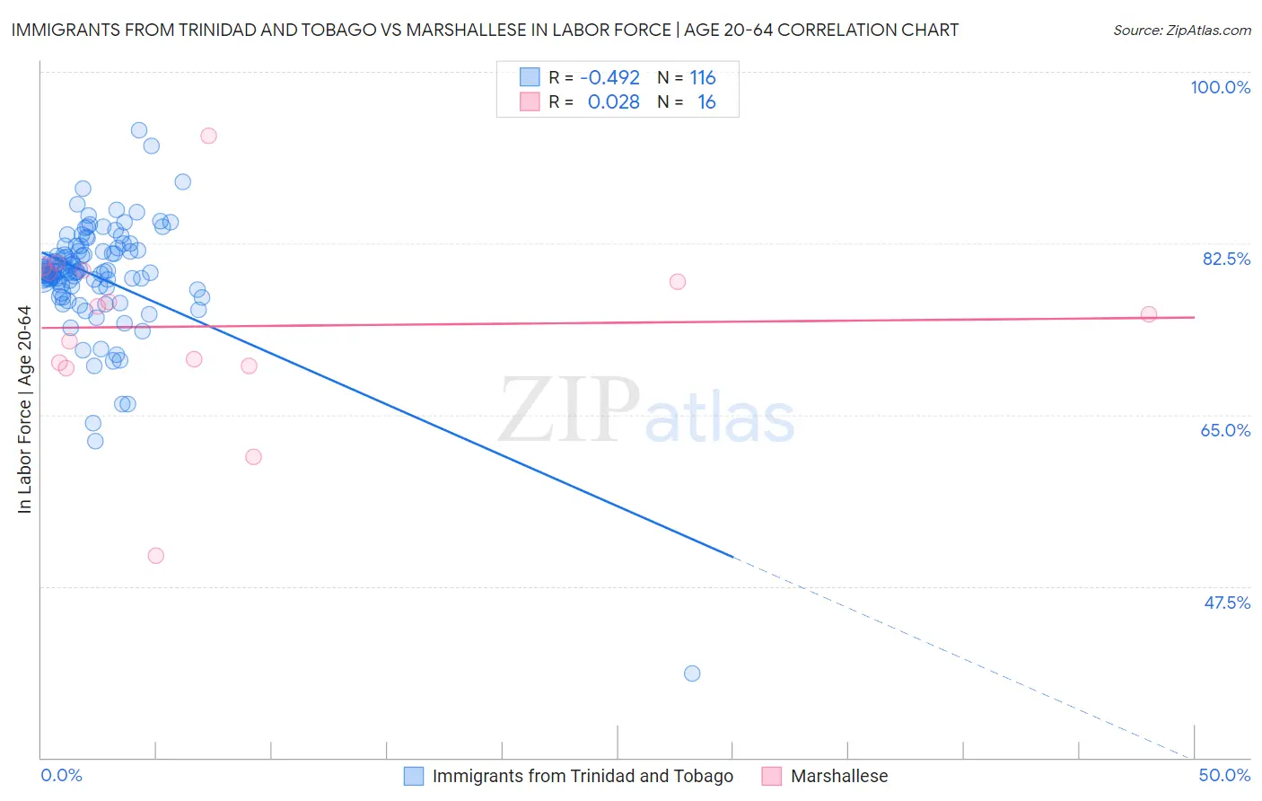 Immigrants from Trinidad and Tobago vs Marshallese In Labor Force | Age 20-64